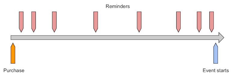 reminders-calendar-over-time.png?w=768&h=758&fit=max